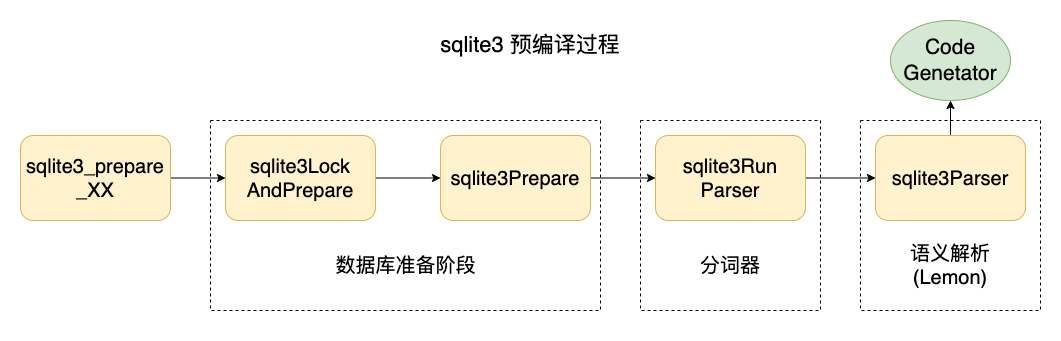 sql_compile